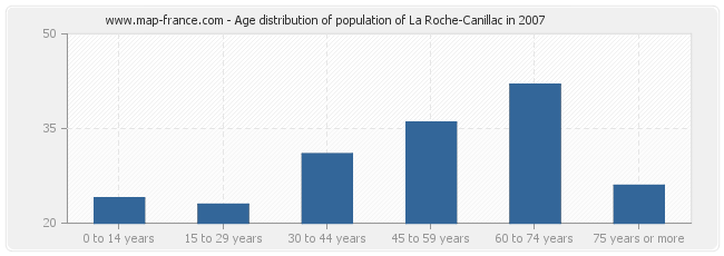 Age distribution of population of La Roche-Canillac in 2007